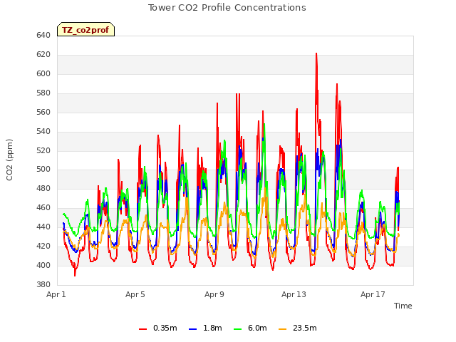 Explore the graph:Tower CO2 Profile Concentrations in a new window