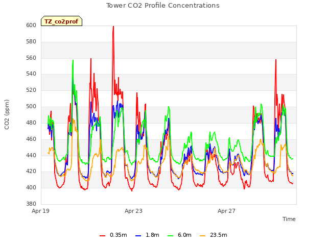 Explore the graph:Tower CO2 Profile Concentrations in a new window