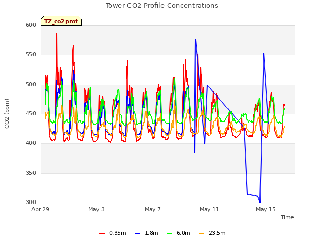 Explore the graph:Tower CO2 Profile Concentrations in a new window