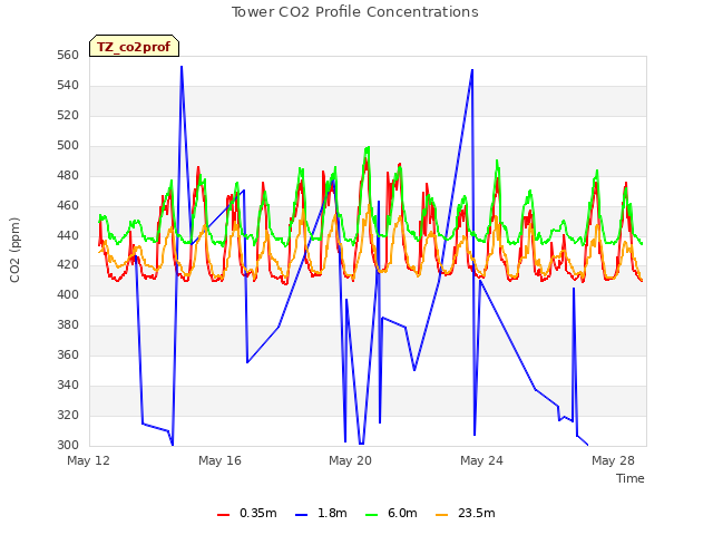 Explore the graph:Tower CO2 Profile Concentrations in a new window