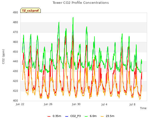 Explore the graph:Tower CO2 Profile Concentrations in a new window