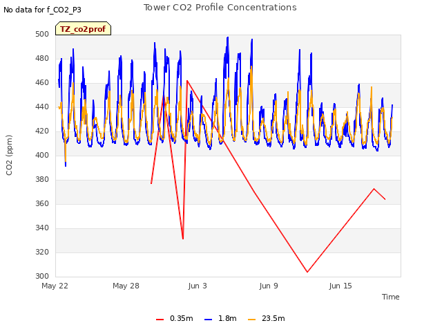 Graph showing Tower CO2 Profile Concentrations