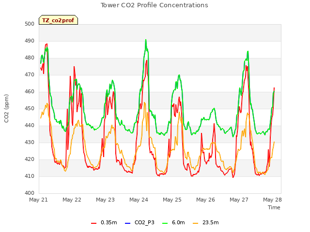 Graph showing Tower CO2 Profile Concentrations