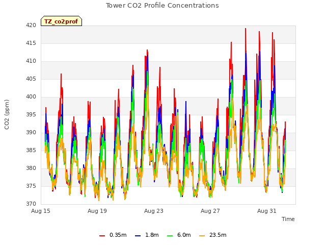 Tower CO2 Profile Concentrations