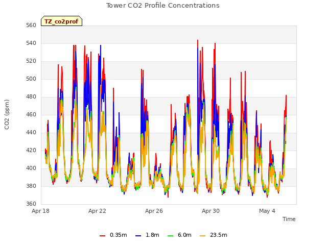 Explore the graph:Tower CO2 Profile Concentrations in a new window