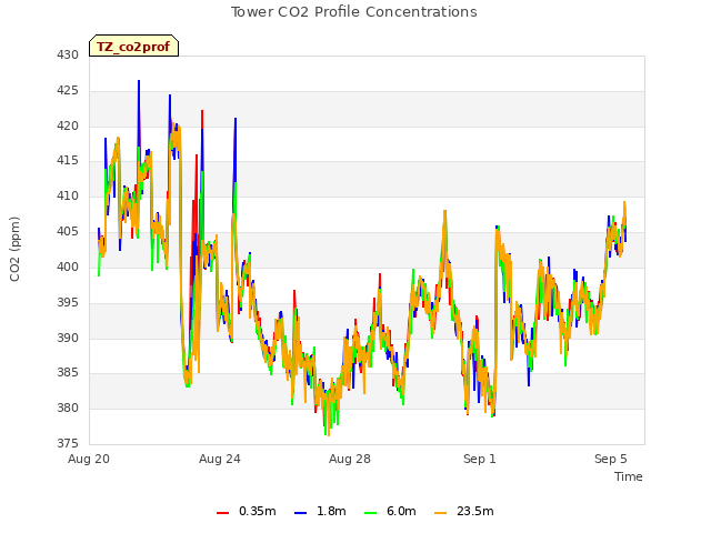 Tower CO2 Profile Concentrations