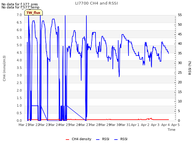 Graph showing LI7700 CH4 and RSSI