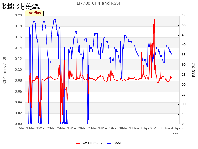 Graph showing LI7700 CH4 and RSSI