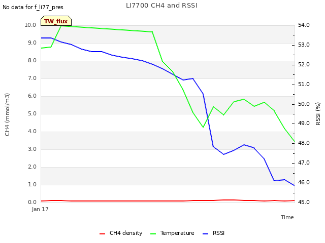 plot of LI7700 CH4 and RSSI