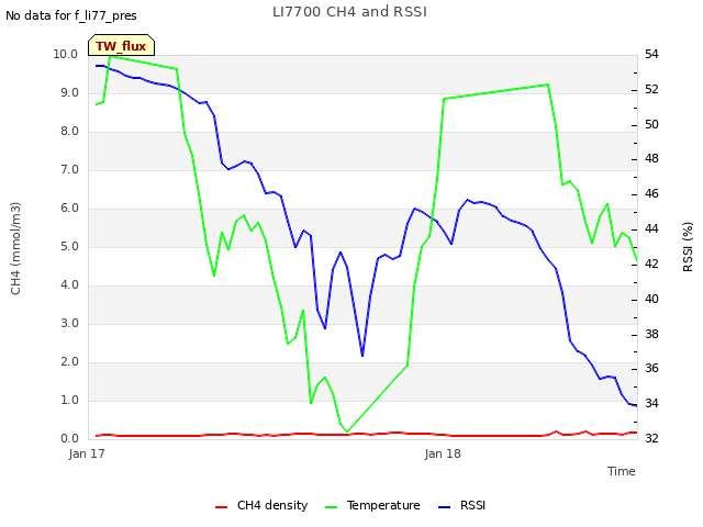 plot of LI7700 CH4 and RSSI