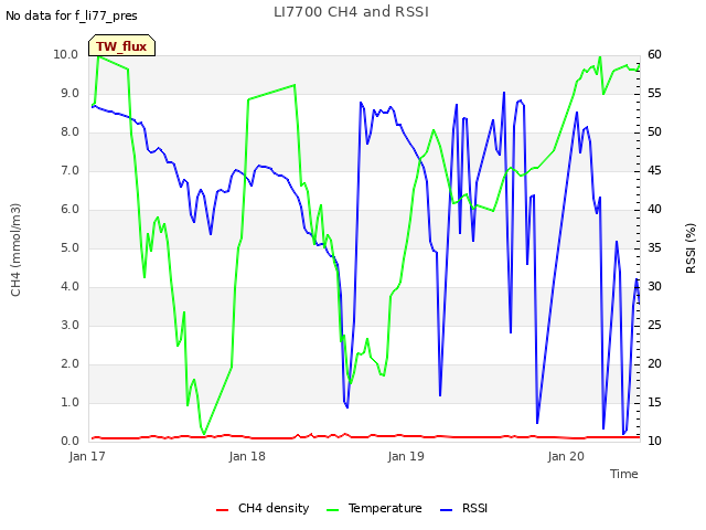 plot of LI7700 CH4 and RSSI