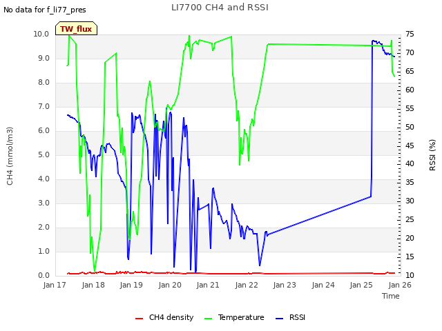 plot of LI7700 CH4 and RSSI