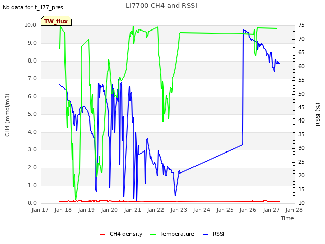 plot of LI7700 CH4 and RSSI