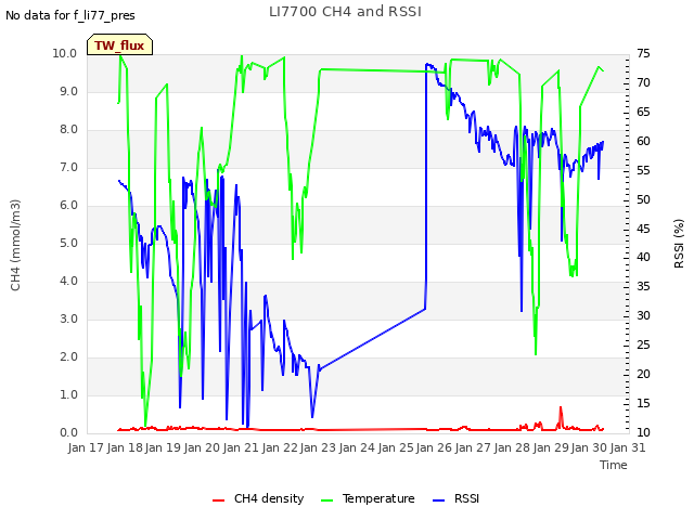 plot of LI7700 CH4 and RSSI