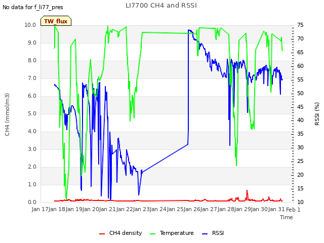 plot of LI7700 CH4 and RSSI