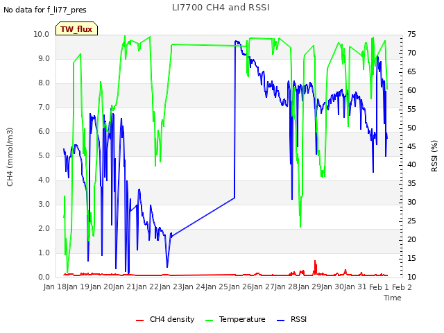 plot of LI7700 CH4 and RSSI