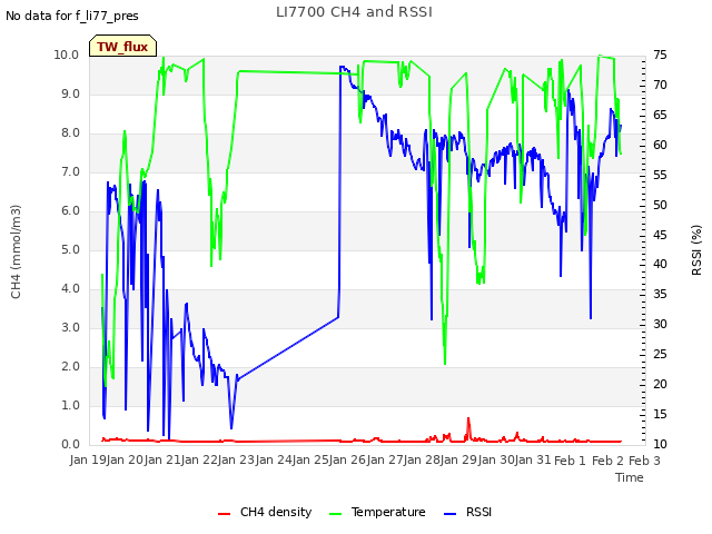 plot of LI7700 CH4 and RSSI