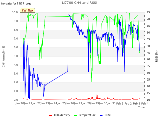 plot of LI7700 CH4 and RSSI