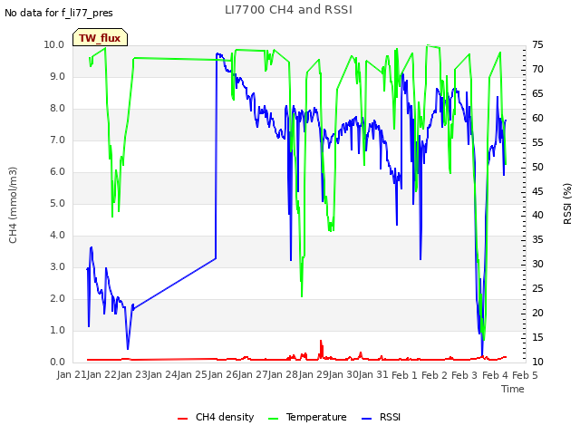 plot of LI7700 CH4 and RSSI