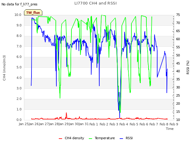 plot of LI7700 CH4 and RSSI