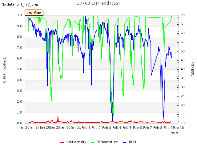 plot of LI7700 CH4 and RSSI