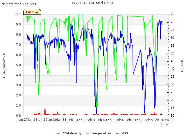 plot of LI7700 CH4 and RSSI