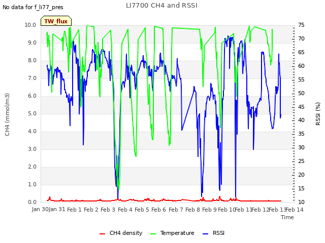 plot of LI7700 CH4 and RSSI