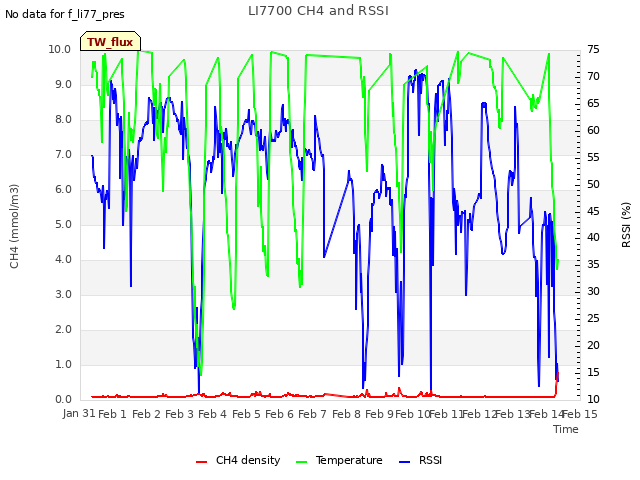 plot of LI7700 CH4 and RSSI