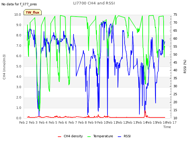 plot of LI7700 CH4 and RSSI