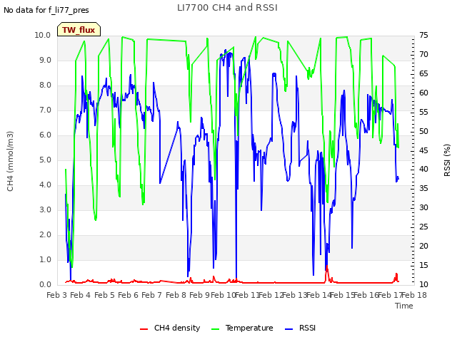 plot of LI7700 CH4 and RSSI