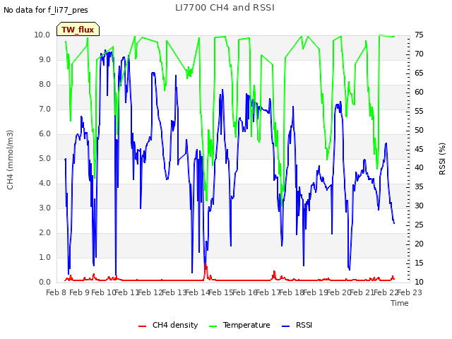 plot of LI7700 CH4 and RSSI