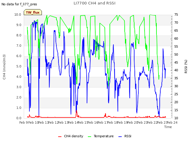 plot of LI7700 CH4 and RSSI