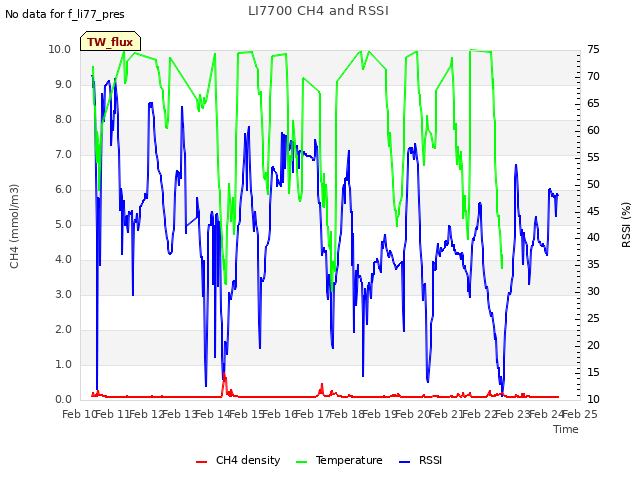 plot of LI7700 CH4 and RSSI