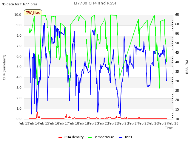 plot of LI7700 CH4 and RSSI