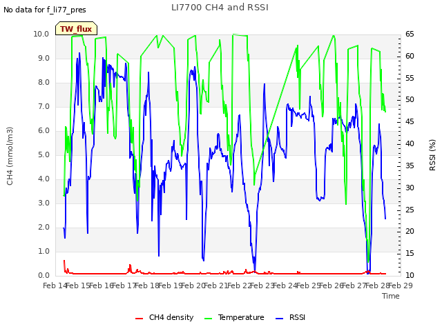 plot of LI7700 CH4 and RSSI