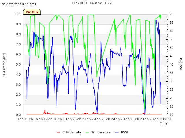 plot of LI7700 CH4 and RSSI