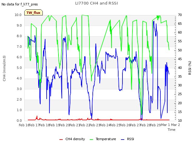 plot of LI7700 CH4 and RSSI