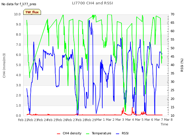 plot of LI7700 CH4 and RSSI