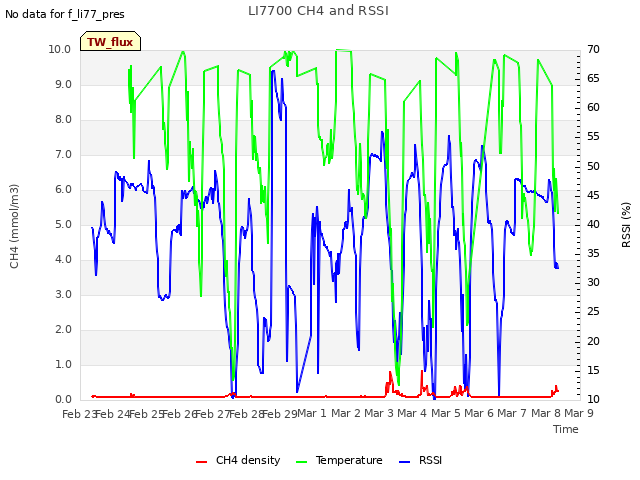 plot of LI7700 CH4 and RSSI