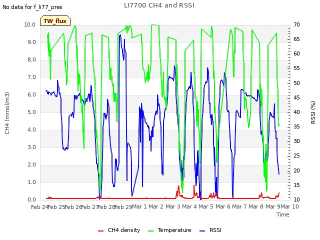 plot of LI7700 CH4 and RSSI