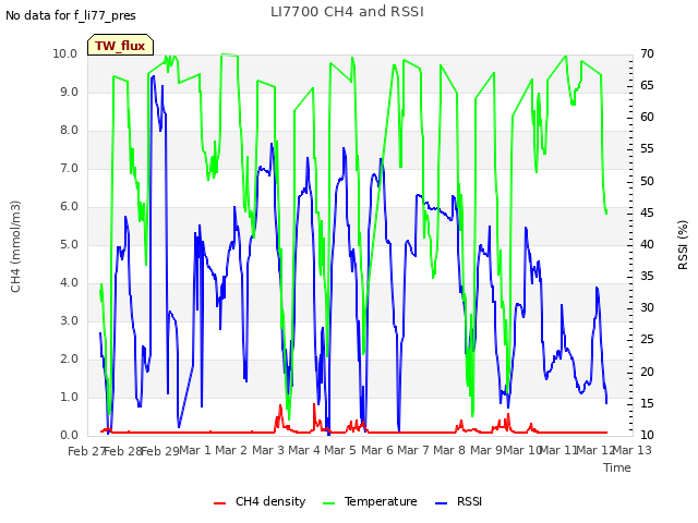 plot of LI7700 CH4 and RSSI