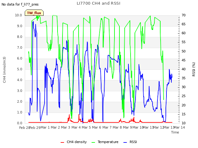 plot of LI7700 CH4 and RSSI