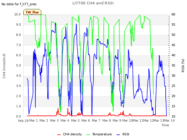 plot of LI7700 CH4 and RSSI