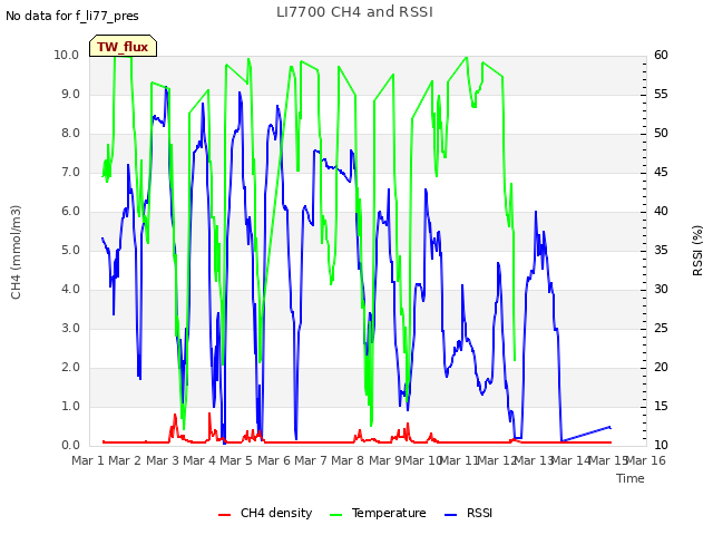 plot of LI7700 CH4 and RSSI