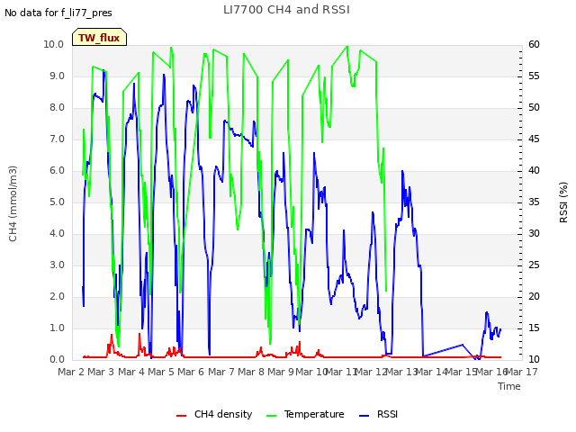 plot of LI7700 CH4 and RSSI