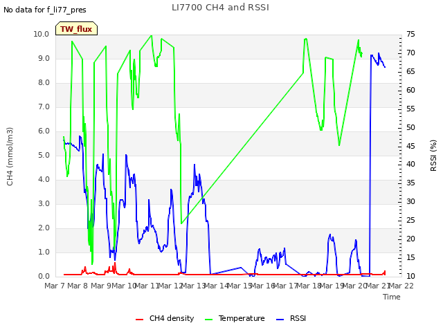 plot of LI7700 CH4 and RSSI