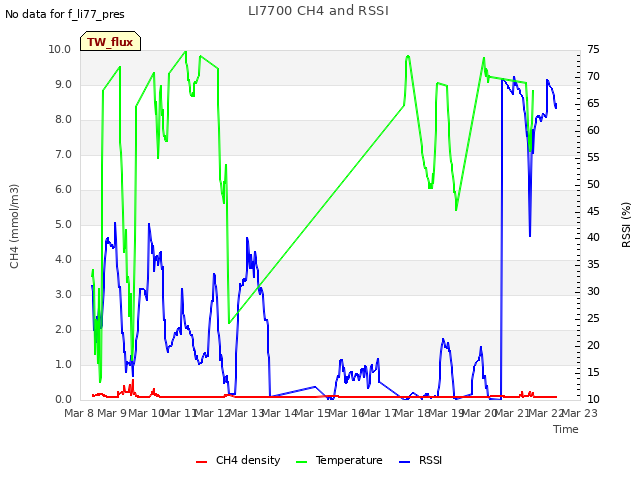 plot of LI7700 CH4 and RSSI