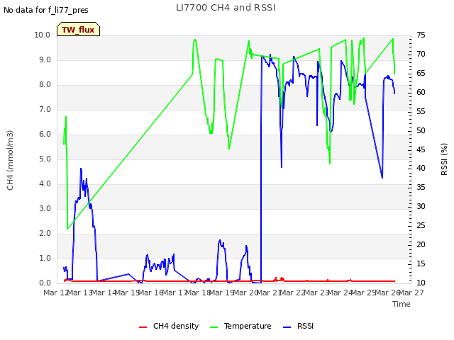 plot of LI7700 CH4 and RSSI