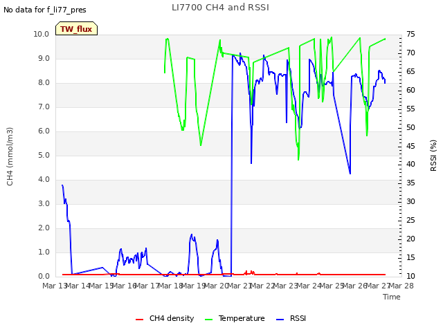 plot of LI7700 CH4 and RSSI