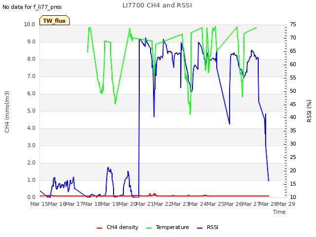 plot of LI7700 CH4 and RSSI